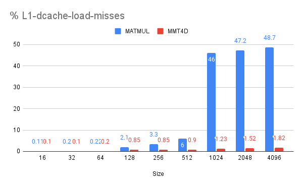 load-misses